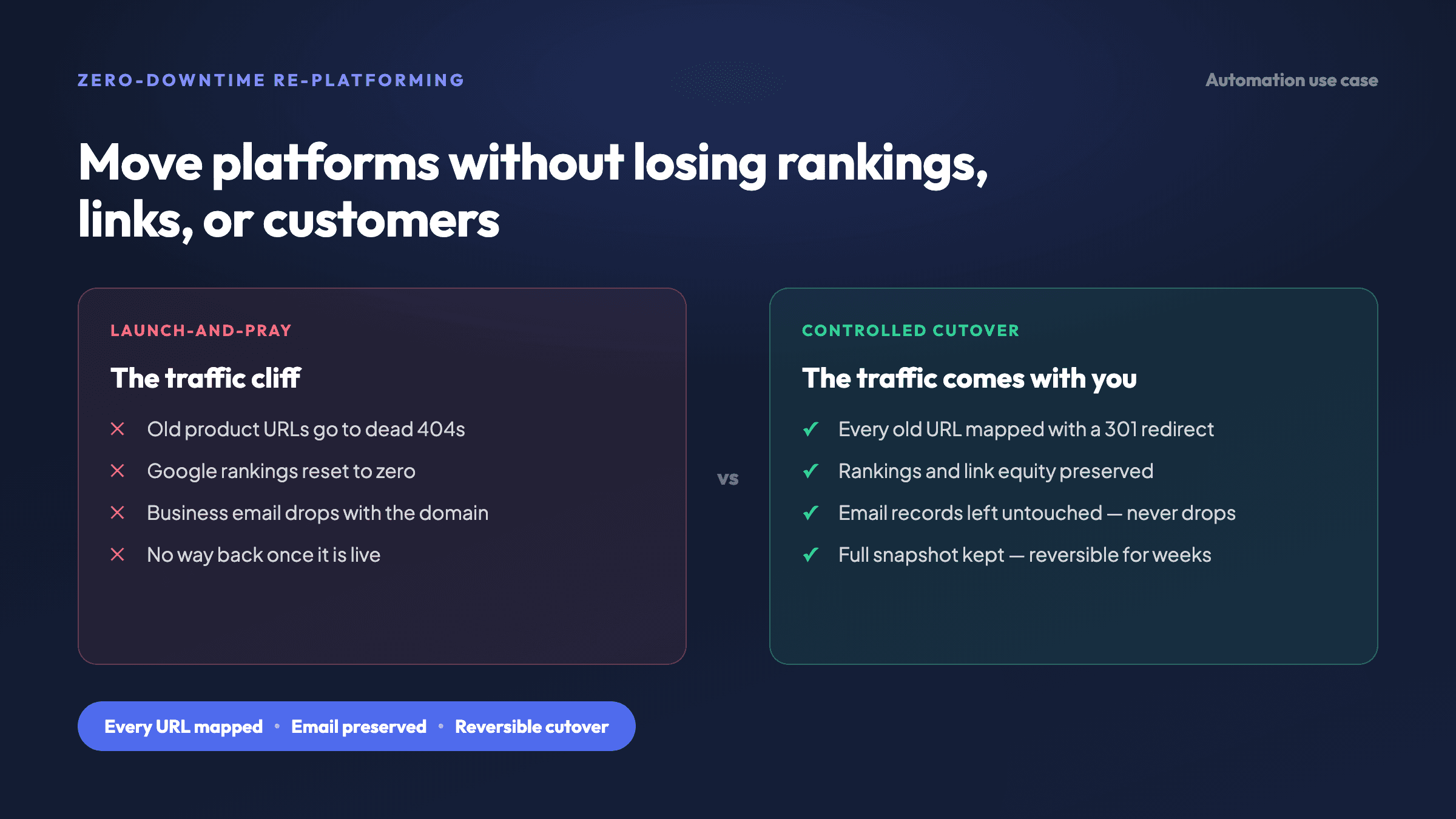 Re-platforming the wrong way versus a controlled cutover: every old URL mapped with a 301 redirect, rankings preserved, email untouched, reversible.
